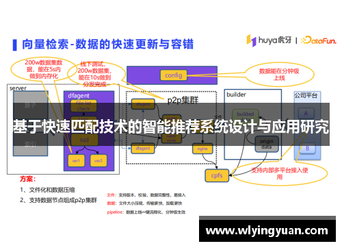 基于快速匹配技术的智能推荐系统设计与应用研究